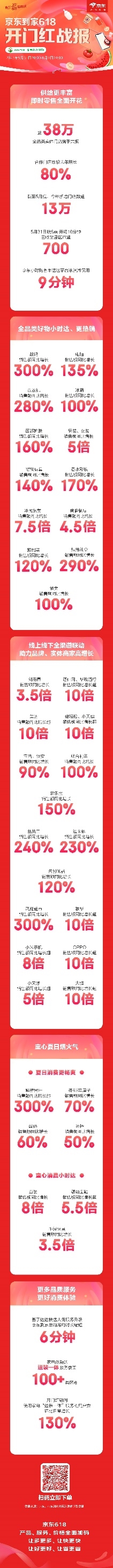 京东到家618开门红战报：超38万门店参与 多品类热销实现翻倍增长