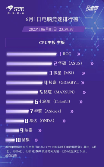 ROG玩家国度和华硕包揽618开门红主板冠亚军
