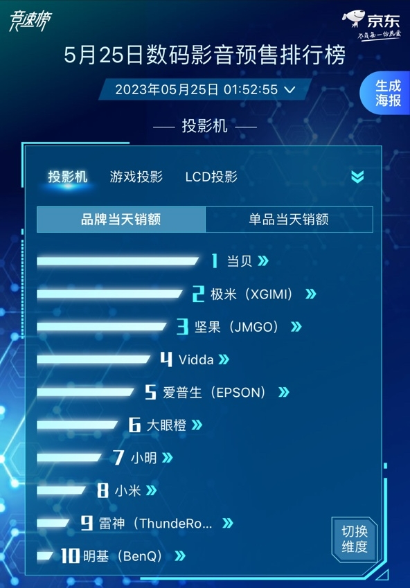 618投影品类预售排行榜出炉!当贝投影携X系列产品登顶!