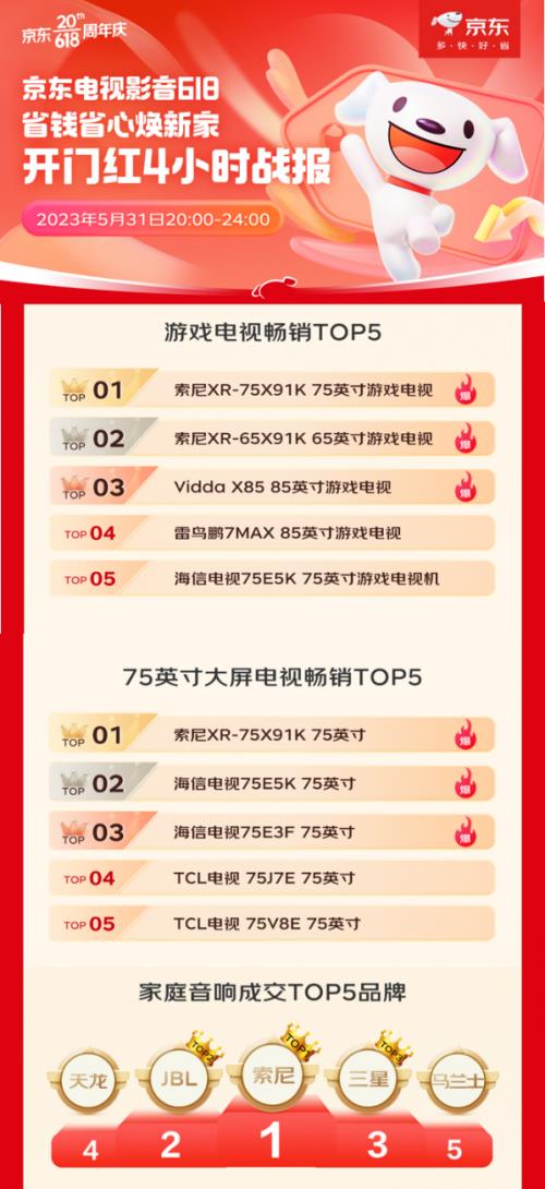 京东618开门红大捷!索尼游戏电视大促屠榜进行时