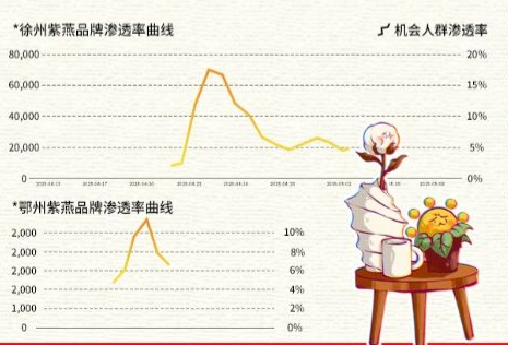 破局区域增长 紫燕百味鸡在鄂徐双城书写旺季新篇
