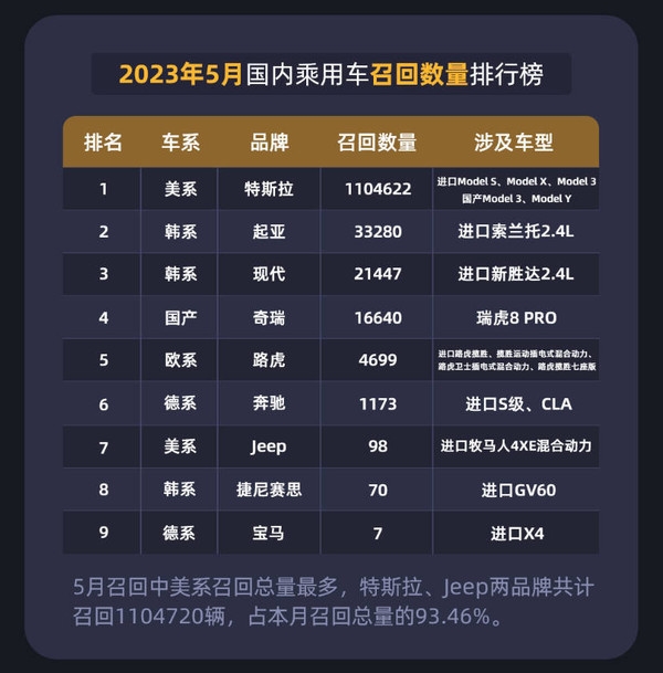 国内汽车召回数量最新排名：美系特斯拉遥遥领先