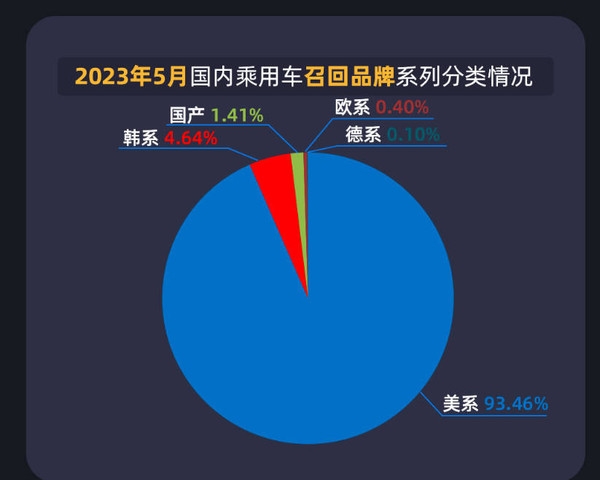 国内汽车召回数量最新排名：美系特斯拉遥遥领先