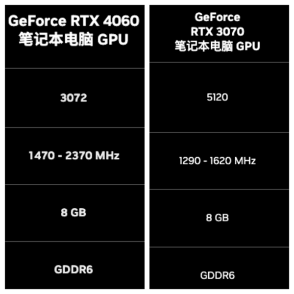 RTX 3070完全不是RTX 4060的对手!差距高下立判