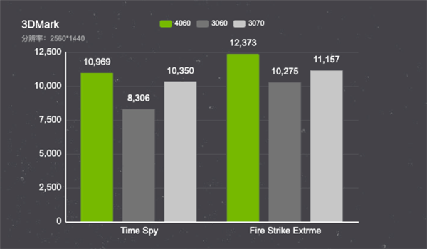 RTX 3070完全不是RTX 4060的对手!差距高下立判