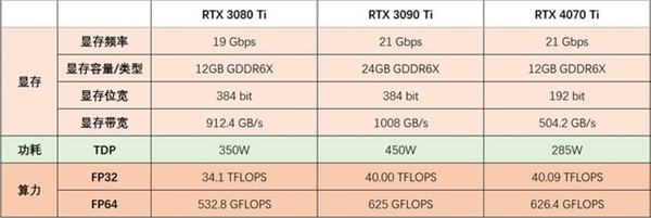 一文看懂显卡的显存容量/频率/位宽/带宽
