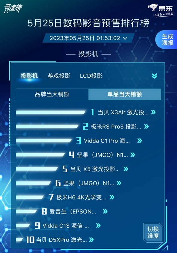 618投影品类预售排行榜出炉!当贝投影携X系列产品登顶!