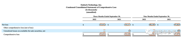 一度融了上亿美元!明星L4卡车剧终:市值缩水98%、7100万美元被收购