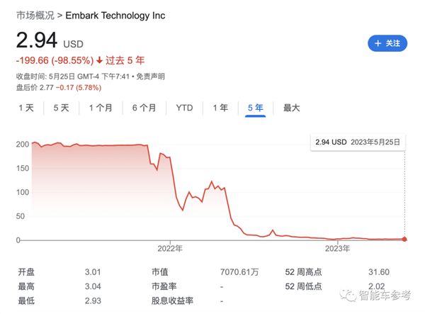 一度融了上亿美元!明星L4卡车剧终:市值缩水98%、7100万美元被收购