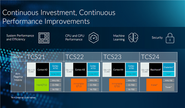 Arm下代超大核X4已流片!全球首发台积电3nm N3E工艺
