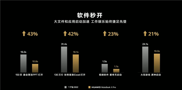 2T顶配13999元 华为MateBook X Pro 2023发布:新一代智慧办公天花板