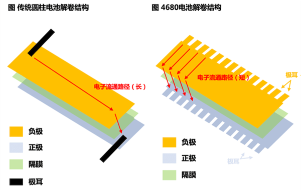 马斯克吹了三年的锂电之光4680：竟然还不如普通电池！