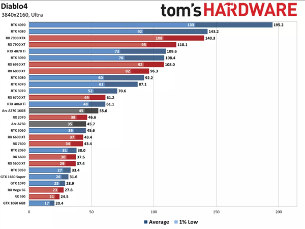 《暗黑4》实战36款显卡：10年前的画质水平 4K 270帧+无压力