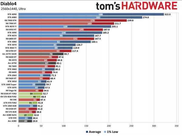 《暗黑4》实战36款显卡：10年前的画质水平 4K 270帧+无压力