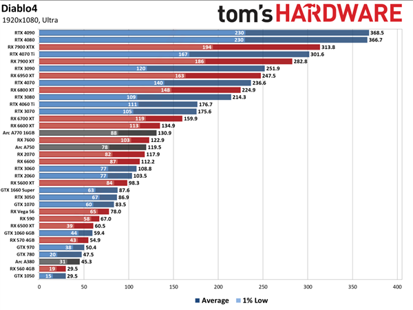 《暗黑4》实战36款显卡：10年前的画质水平 4K 270帧+无压力