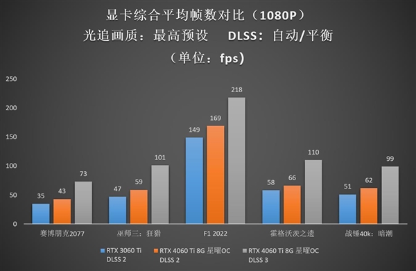 Ti势强袭！影驰 GeForce RTX 4060 Ti 8G星曜OC评测