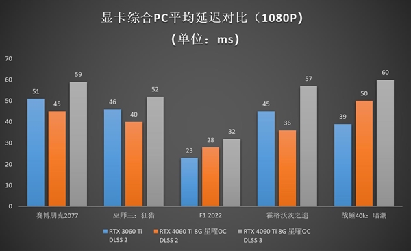 Ti势强袭！影驰 GeForce RTX 4060 Ti 8G星曜OC评测