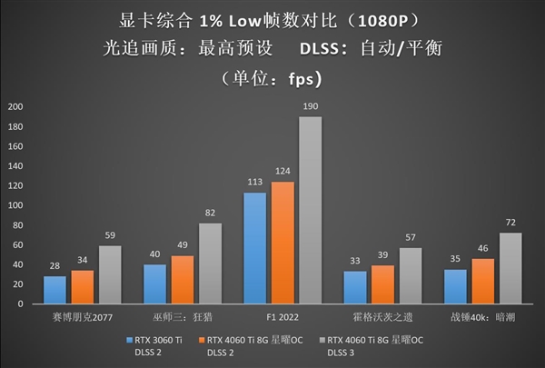 Ti势强袭！影驰 GeForce RTX 4060 Ti 8G星曜OC评测