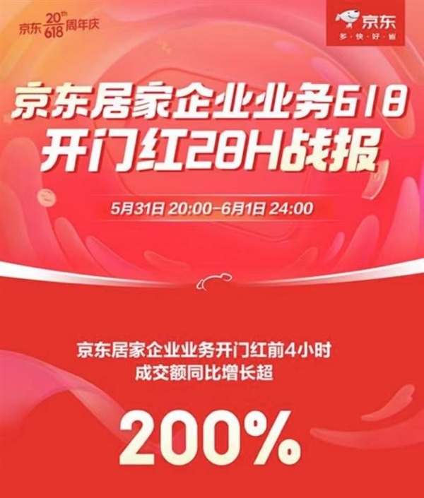 京东618火热开启 居家品类企业采购前4小时成交额同比增长200%