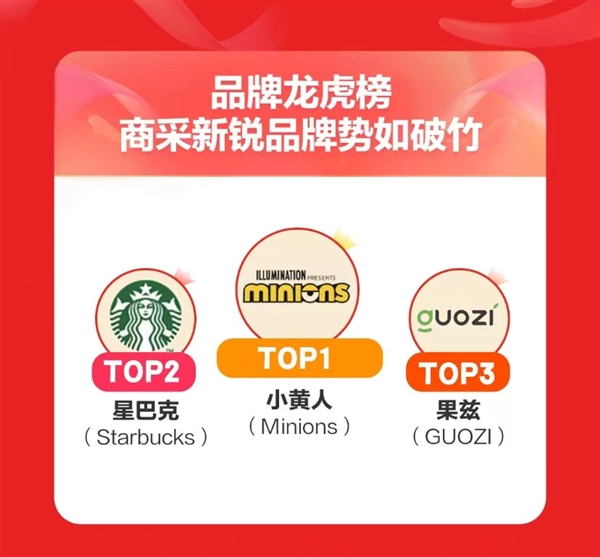 京东618火热开启 居家品类企业采购前4小时成交额同比增长200%