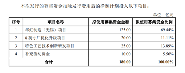 募资180亿 国内晶圆制造二哥华虹回归A股：部分工艺全球第一