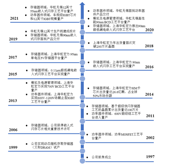 募资180亿 国内晶圆制造二哥华虹回归A股：部分工艺全球第一