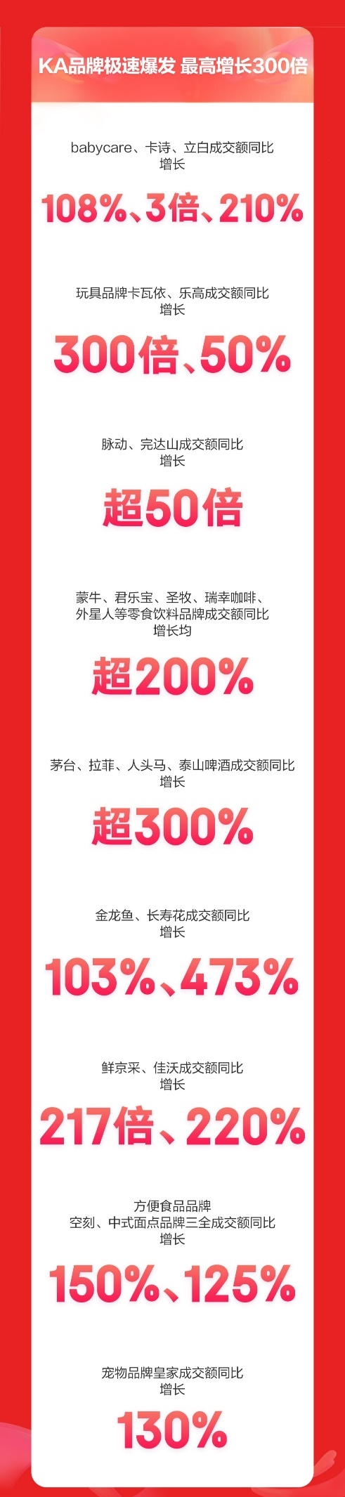 京东超市618开门红28小时：飞鹤等13大国潮品牌领衔增长 成交额最高增长20倍