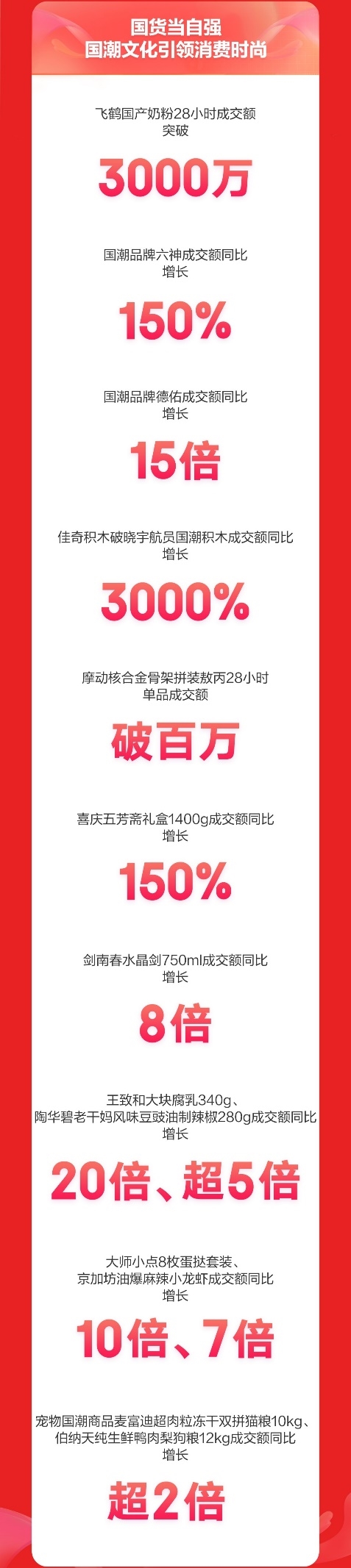 京东超市618开门红28小时：飞鹤等13大国潮品牌领衔增长 成交额最高增长20倍