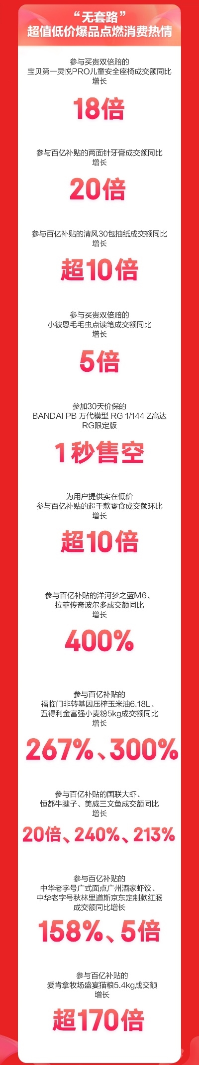 京东超市618开门红28小时：飞鹤等13大国潮品牌领衔增长 成交额最高增长20倍