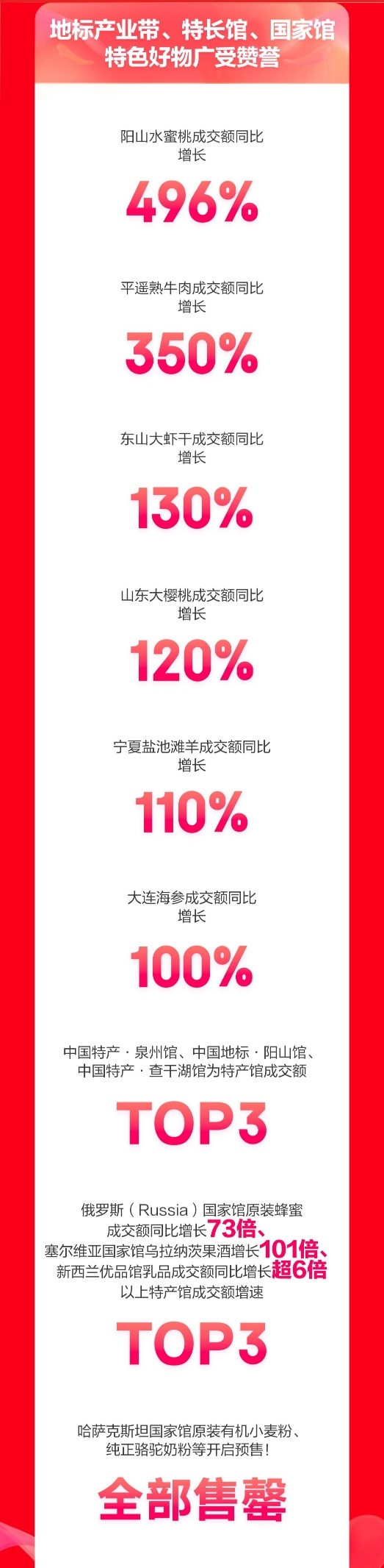 京东超市618开门红28小时：飞鹤等13大国潮品牌领衔增长 成交额最高增长20倍