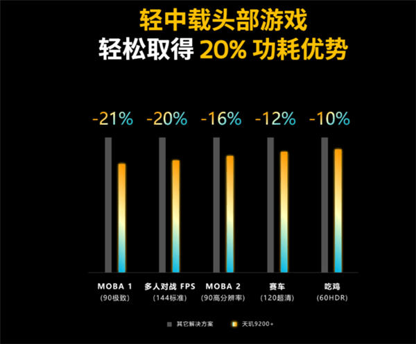 下半年的神U！联发科天玑9200+稳了：性能霸榜安卓阵营