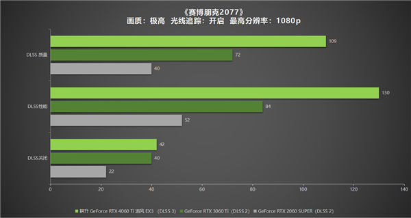 耕升 GeForce RTX 4060 Ti 系列，为玩家带来DLSS3+1080P光追极致游戏体验！