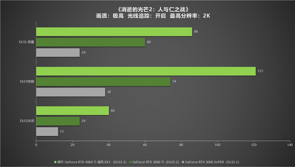 耕升 GeForce RTX 4060 Ti 系列，为玩家带来DLSS3+1080P光追极致游戏体验！