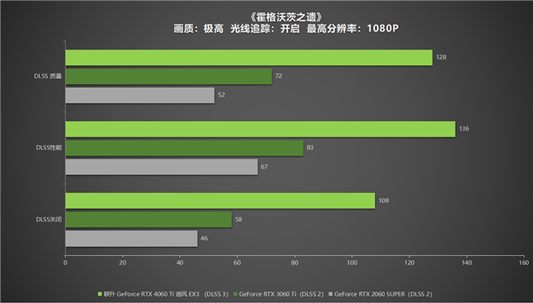 耕升 GeForce RTX 4060 Ti 系列，为玩家带来DLSS3+1080P光追极致游戏体验！