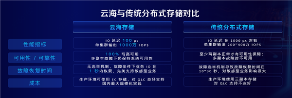 京东云云海的存算分离技术实践：节省整体成本超30%