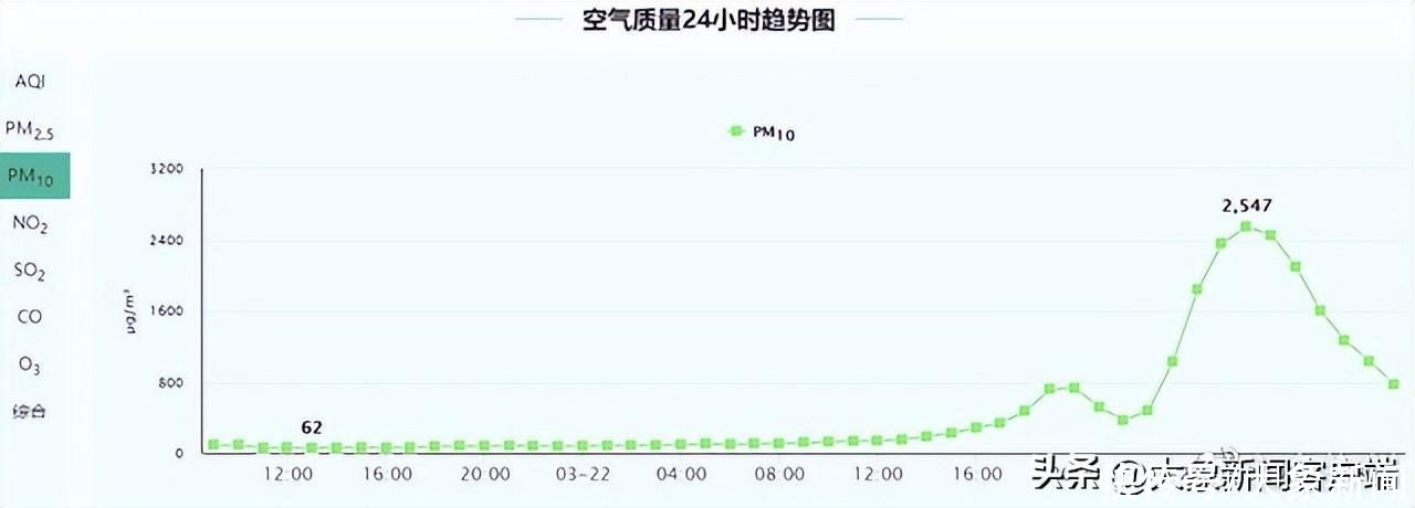 23日全天仍将维持严重污染！郑州的“沙”到底啥时候走？